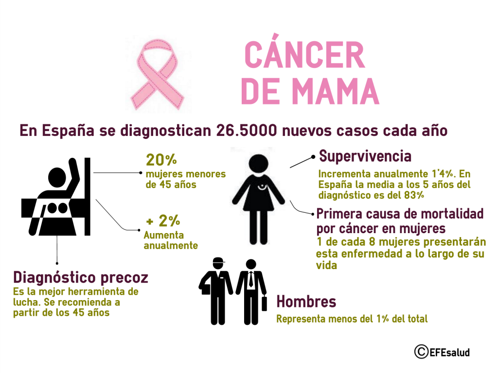 Cáncer de mama