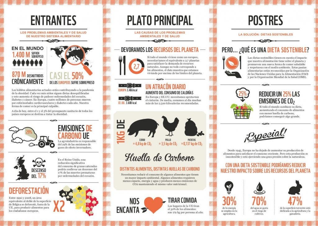 dieta sostenible