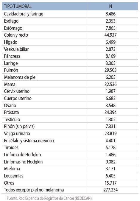 cifras del cáncer