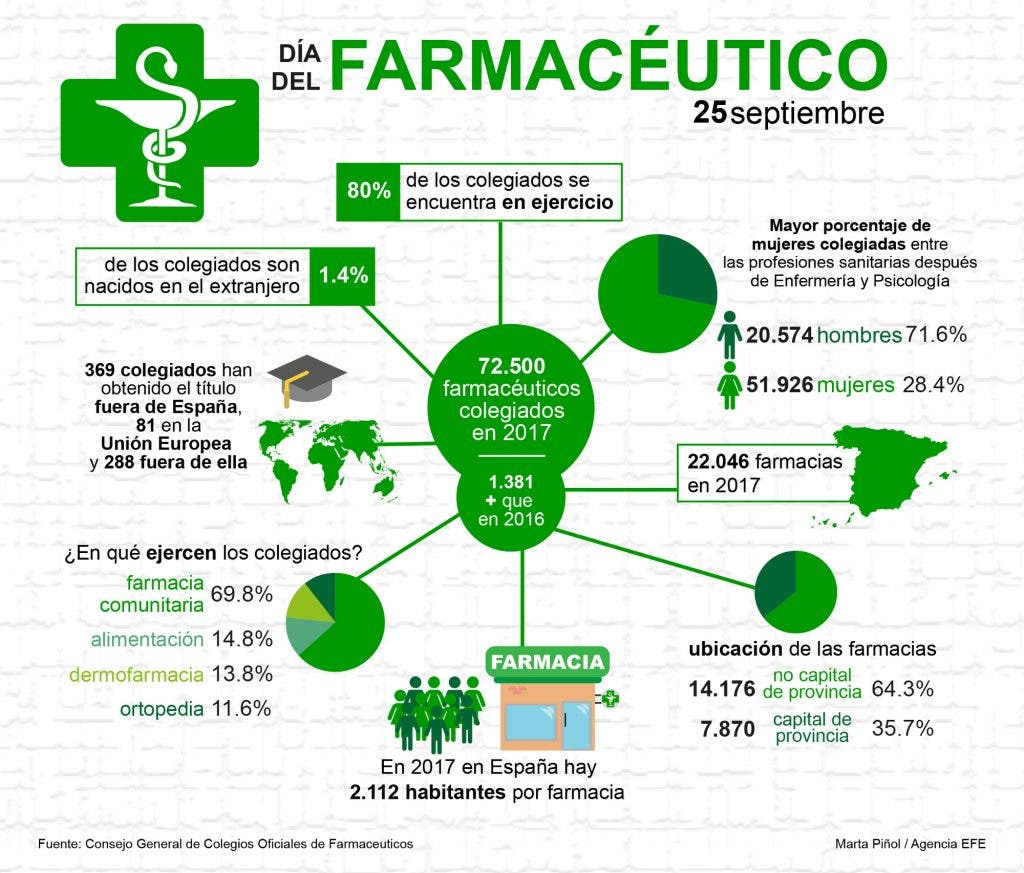 dia farmacéutico
