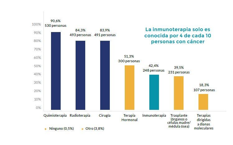 Inmunoterapia pacientes