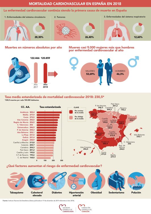 mortalidad cardiovascular España