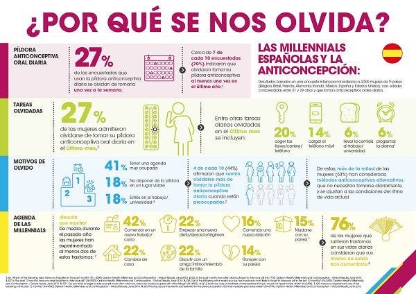 Contracepción