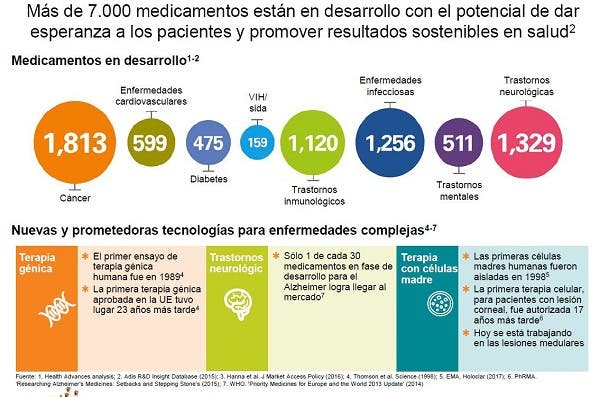 nuevos fármacos