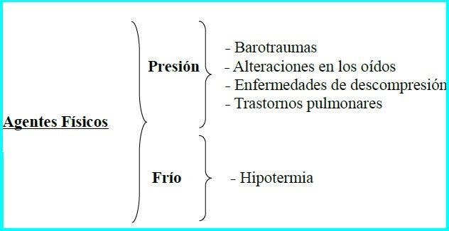 Esquema esplicativo de las lesiones que pueden acarrear los agentes físicos en el buceo. EFEsalud.com