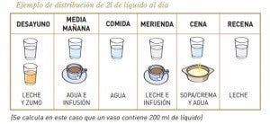 Ejemplo de distribución de 2l de líquido al día