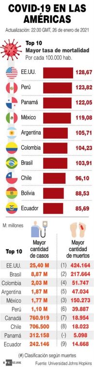 América covid