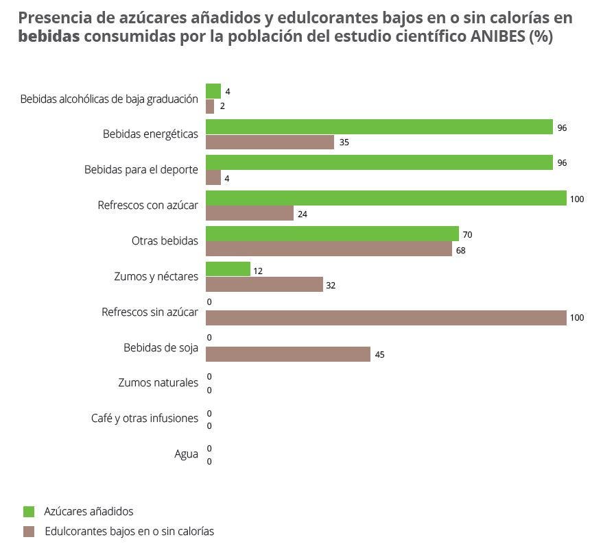 azúcares añadidos