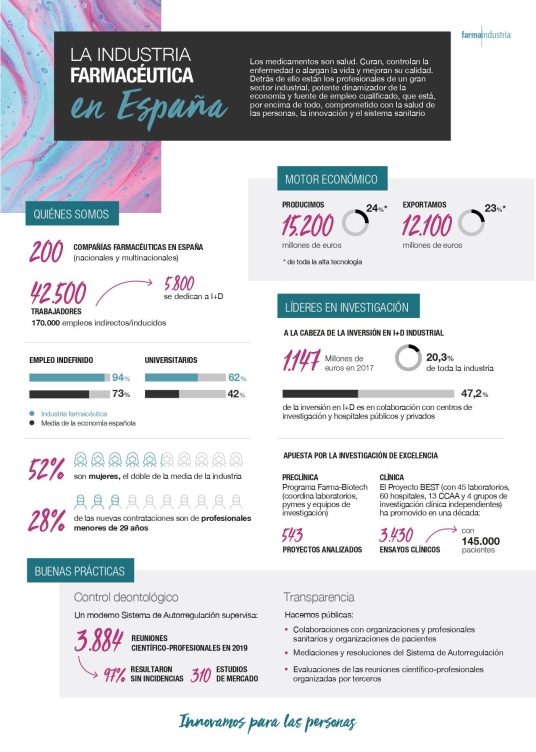 Farmaindustria infografía