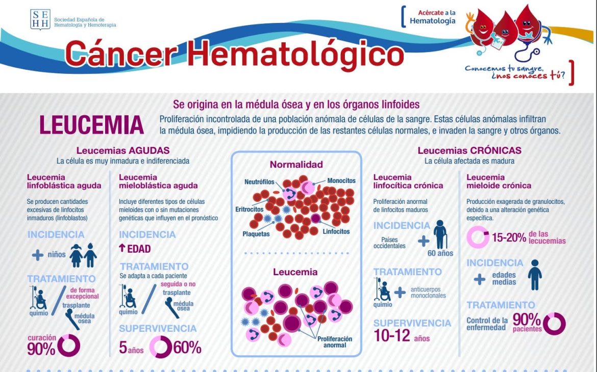 leucemia crónica 