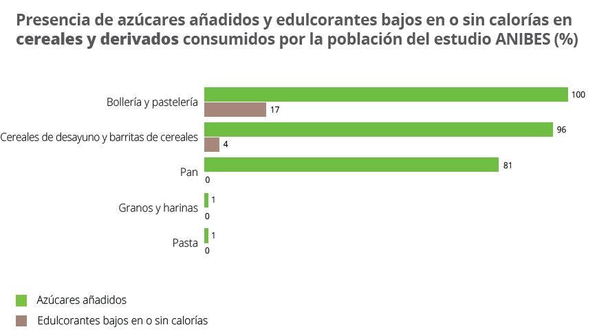 anibes azúcares añadidos