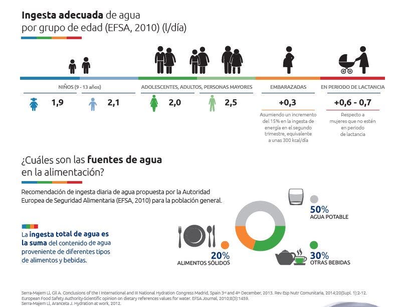 hidratación