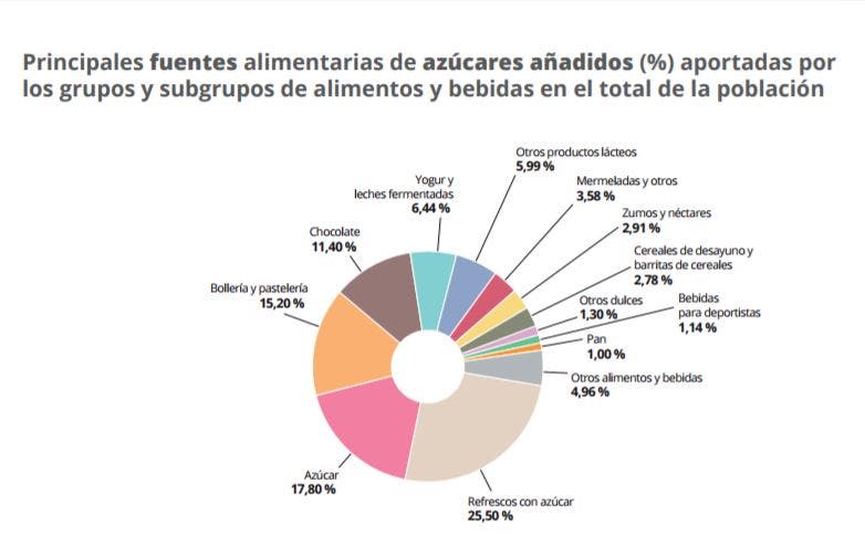 azúcares añadidos