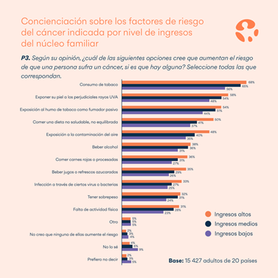 Día Mundial del Cáncer