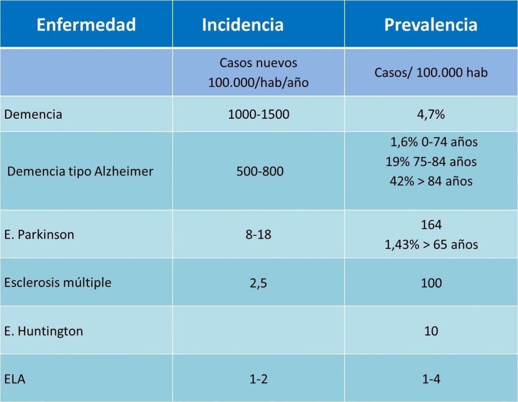 infografia-enfermedades neurodegenerativas-incidencia-prevalencia