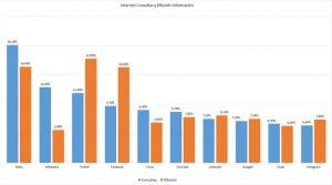 información de salud Internet
