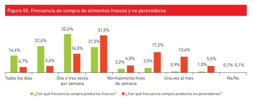 alimentación