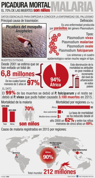 malaria