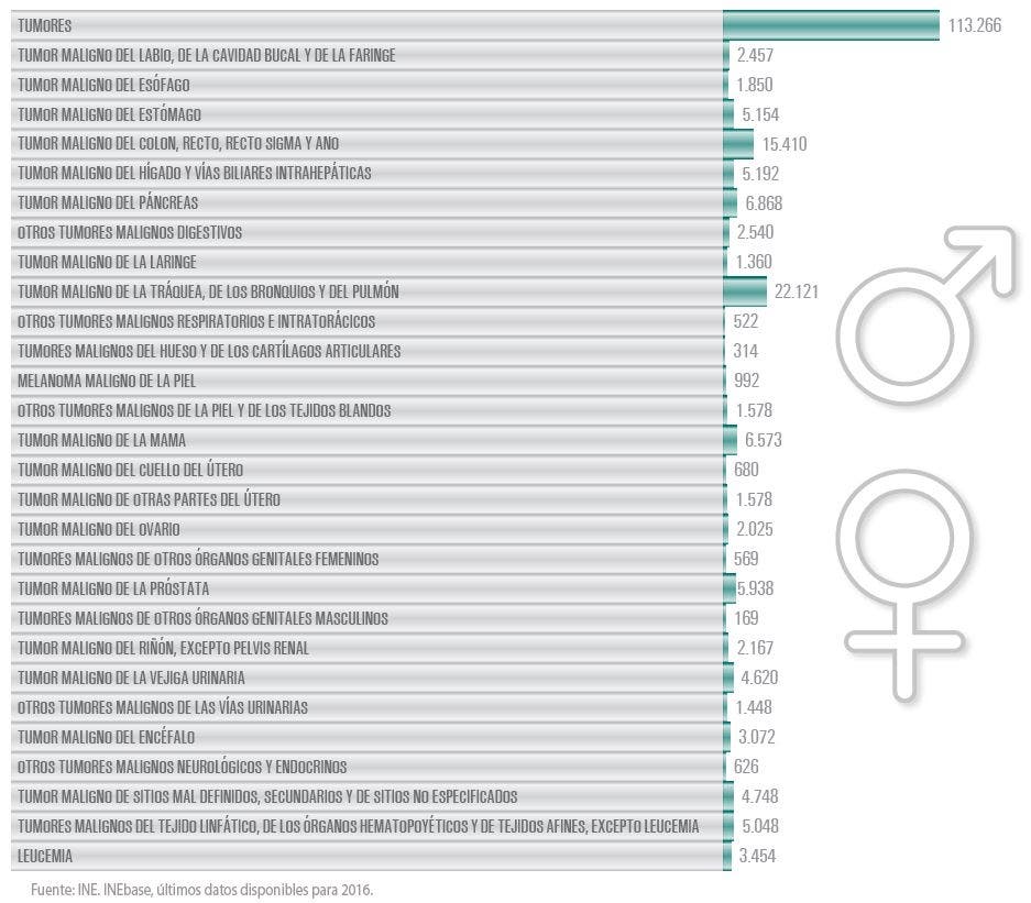 cifras del cáncer