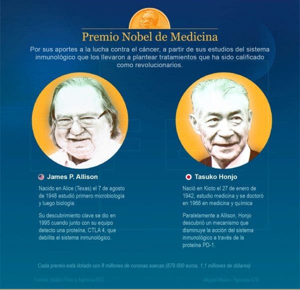 nobel de medicina