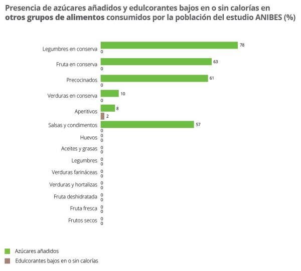 azúcares añadidos.