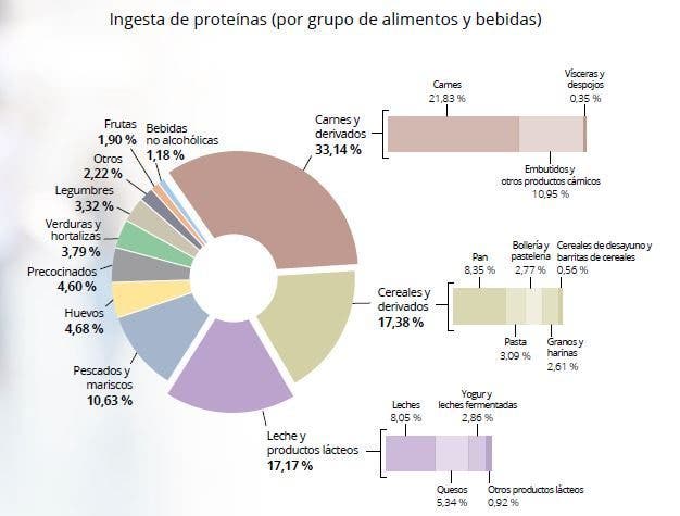 Proteínas