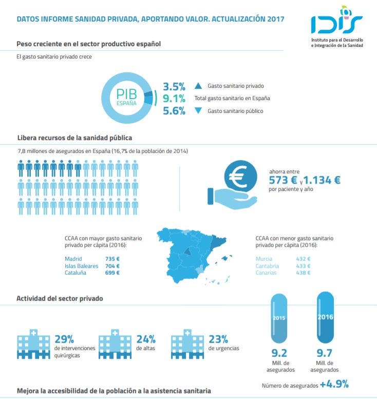sanidad privada