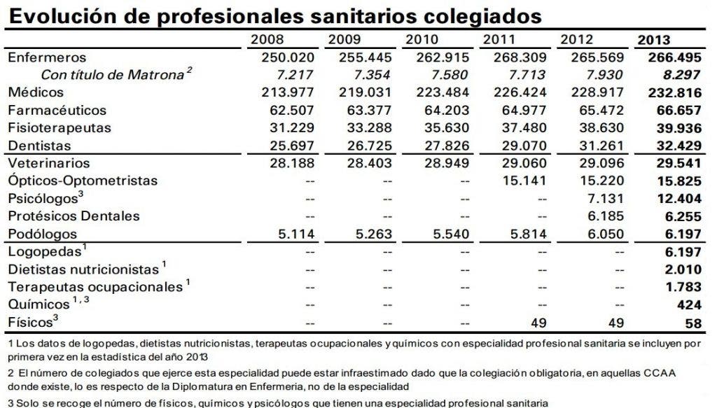 Estadística de la evolución de profesionales sanitarios colegiados