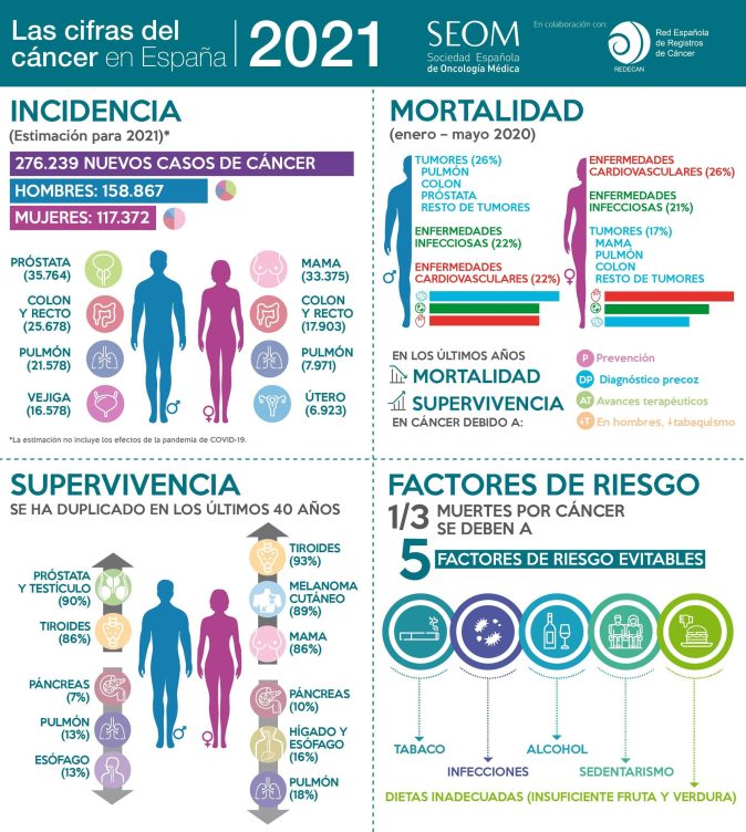 seom infografía cáncer