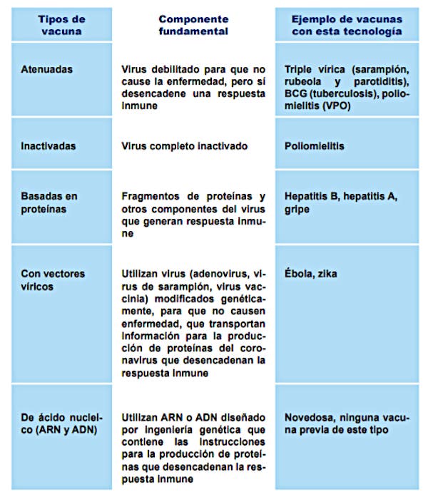 Tabla de comparación tipos de procedencia de vacunas. Ministerio de Sanidad del Gobierno de España.