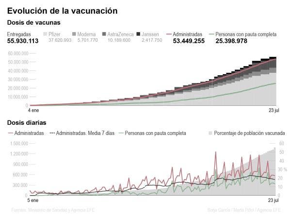 Vacunación anticovid