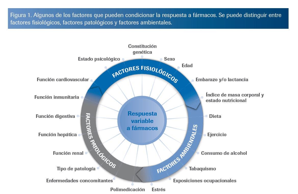 farmacogenética
