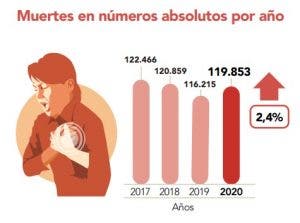 Gráfica de mortalidad por causa cardiovascular en España desde 2017 a 2020. FEC