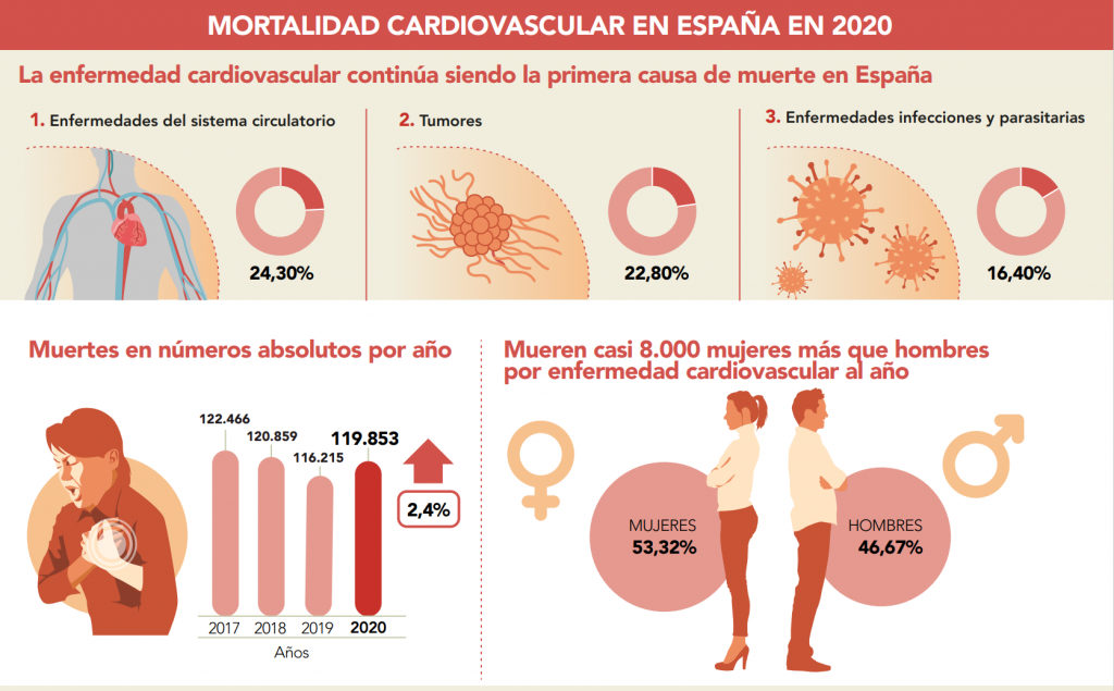 mortalidad cardiovascular
