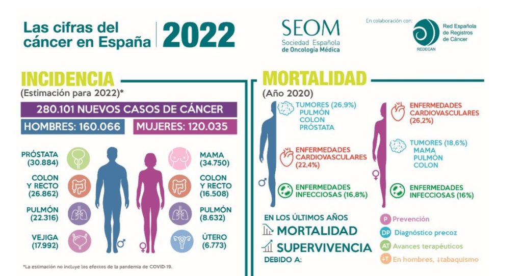 SEOM cáncer