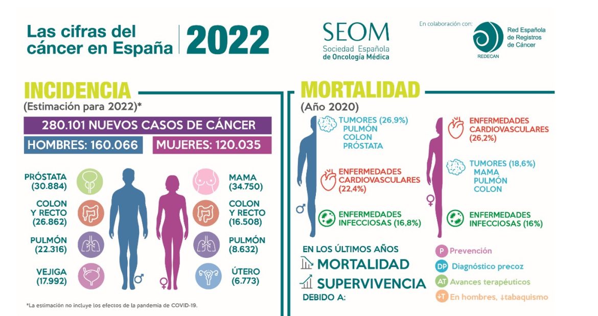 SEOM cáncer