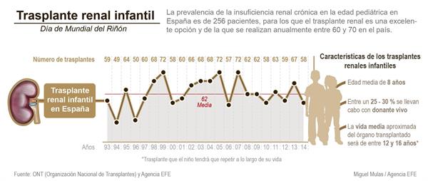 trasplante renal infantil