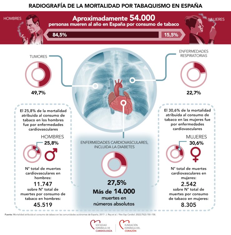 tabaco cardiovasculares