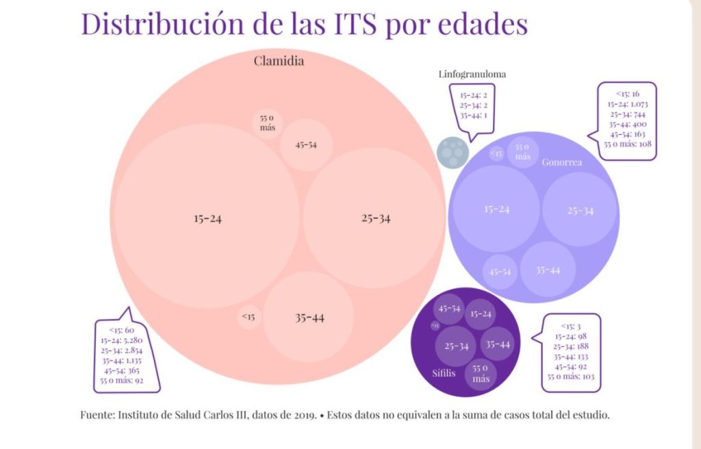 enfermedades de transmisión sexual