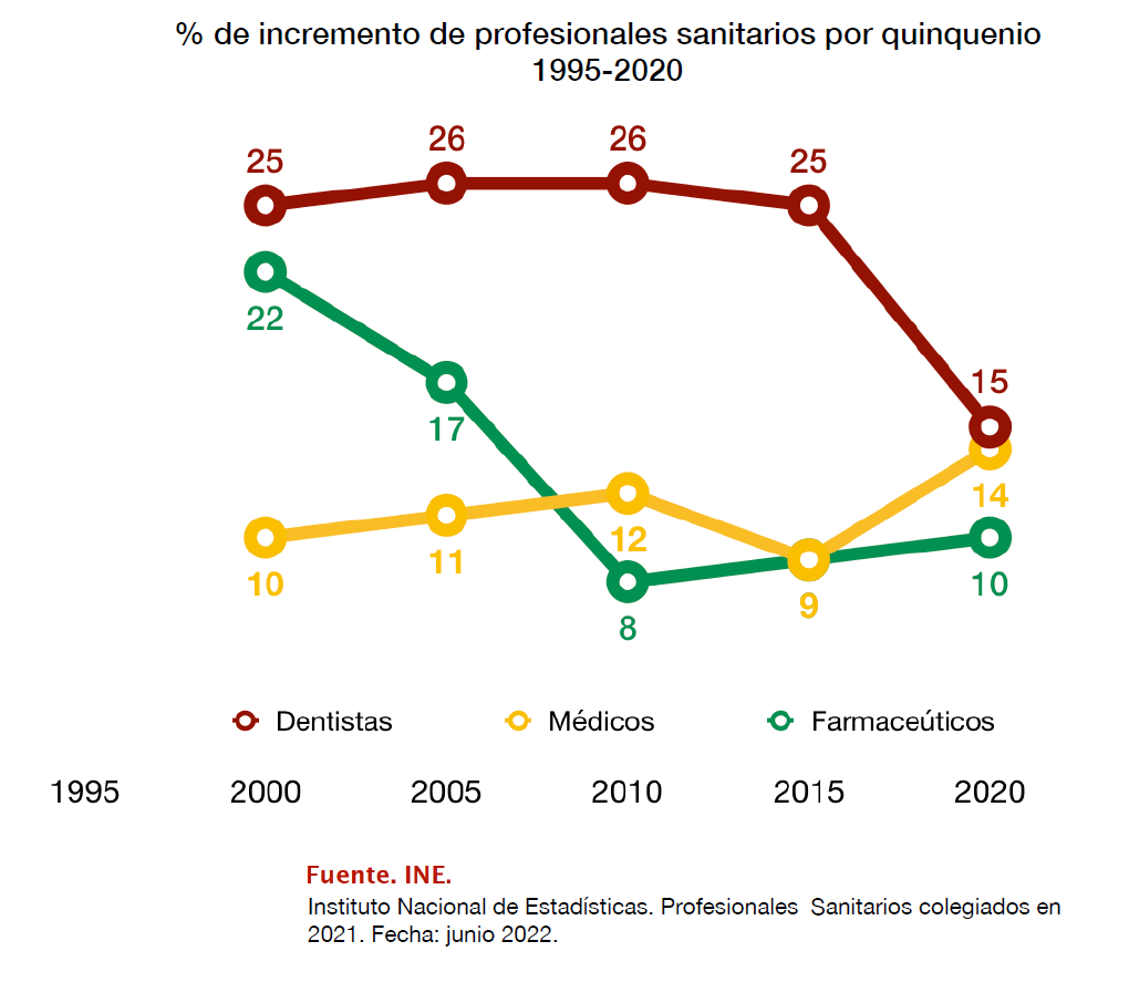 informe, dentistas, gráfico, incremento