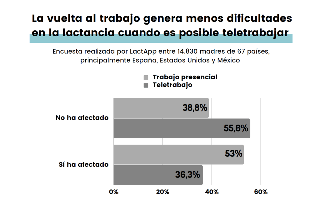 lactancia, entorno, laboral, gráfico