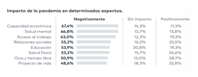 impacto pandemia jóvenes