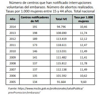 Datos interrupción voluntaria del embarazo 1