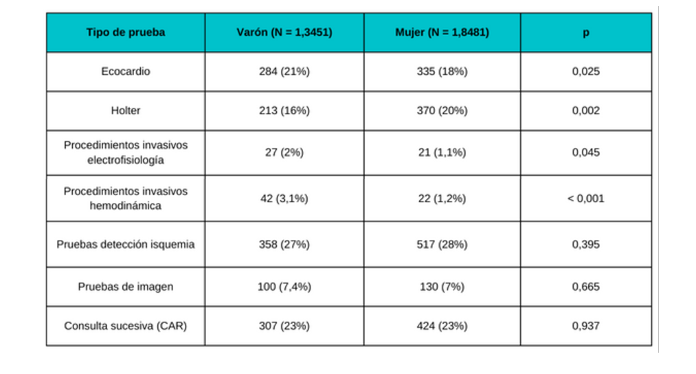 cardiovasculares mujeres