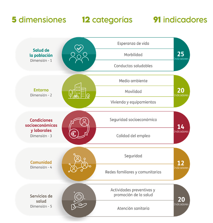 dimensiones-índice-salud-ciudades