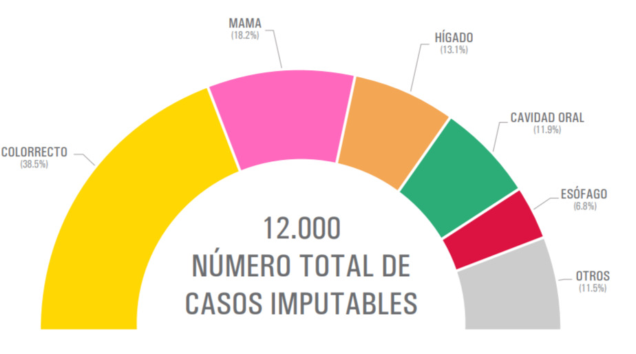 Cifras cáncer factores alcohol