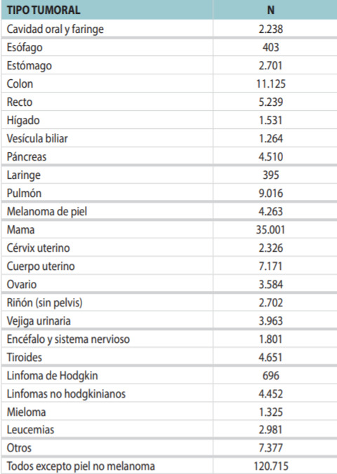 Cifras cáncer gráfico mujeres