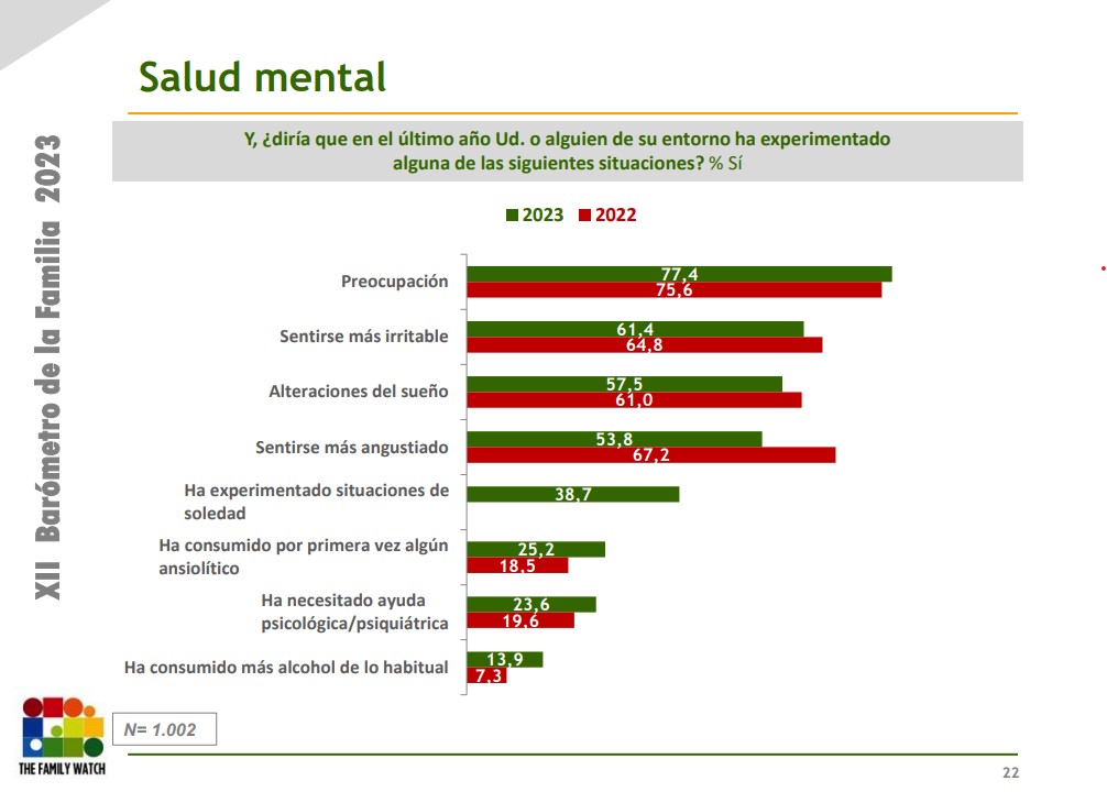 Salud mental familias barómetro