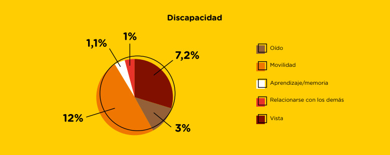 Mujeres soledad discapacidad