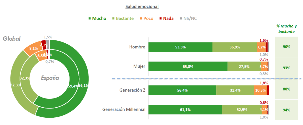salud emocional jóvenes 
